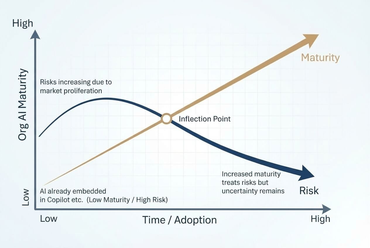 AI Risk and Maturity Curve showing how risk increases during early adoption but decreases as organizational maturity grows